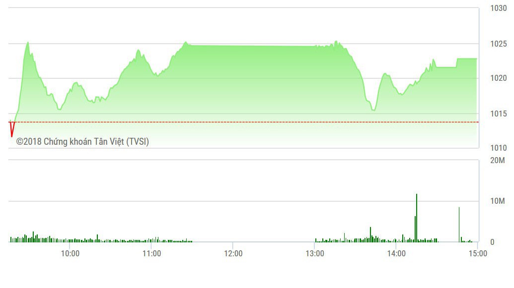 VN-Index chỉ một chút nữa là bị ép về tận tham chiều trong nhịp xả đầu phiên chiều nay.
