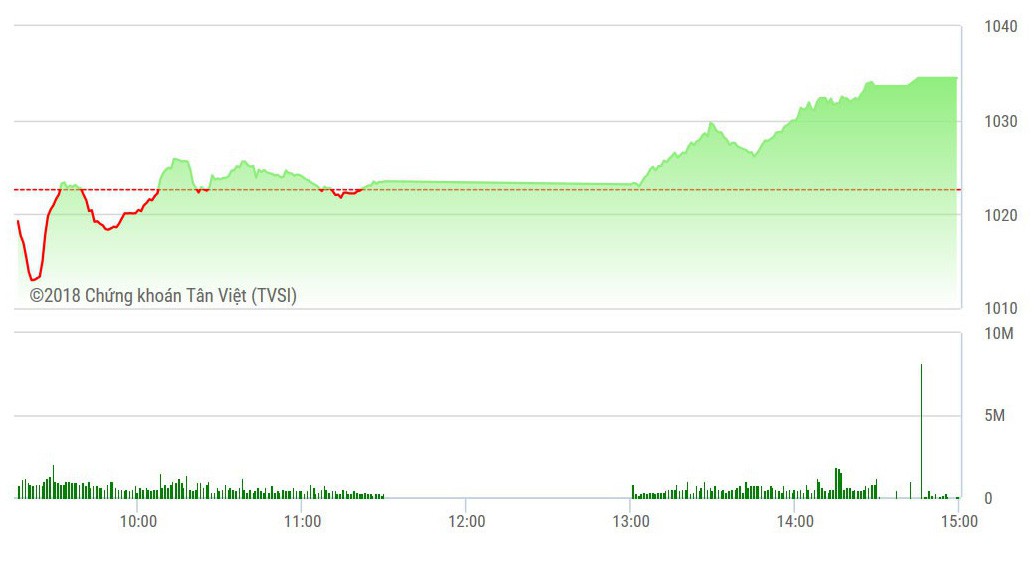 VN-Index càng về cuối phiên càng tăng tốt hơn.