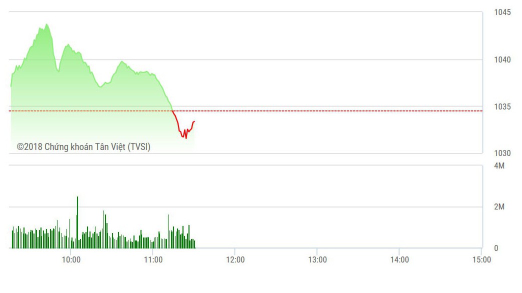 VN-Index trượt dốc nhanh từ sau 10h.