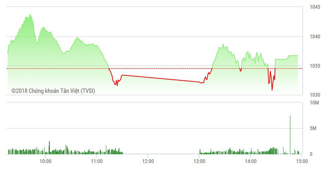 VN-Index vẫn tăng nhẹ nhờ các cổ phiếu lớn giữ nhịp.