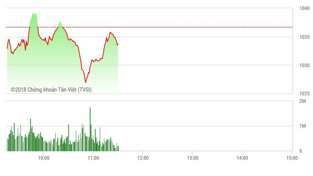 VN-Index điều chính nhẹ do vẫn còn trụ nâng đỡ