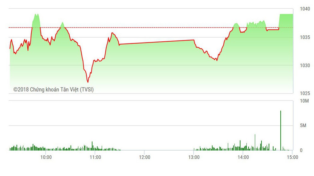 VN-Index nhảy qua tham chiếu đúng lúc đông cửa