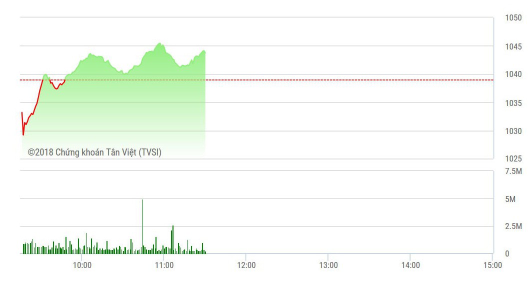VN-Index tăng sang phiên thứ 8 liên tục.