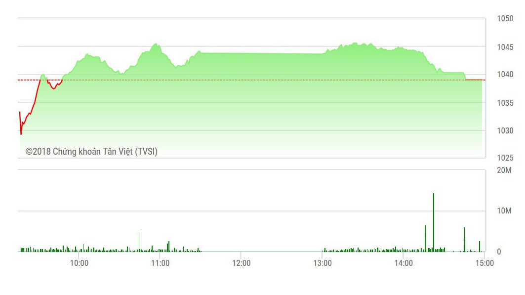 VN-Index tăng vừa đủ 0,01 điểm.