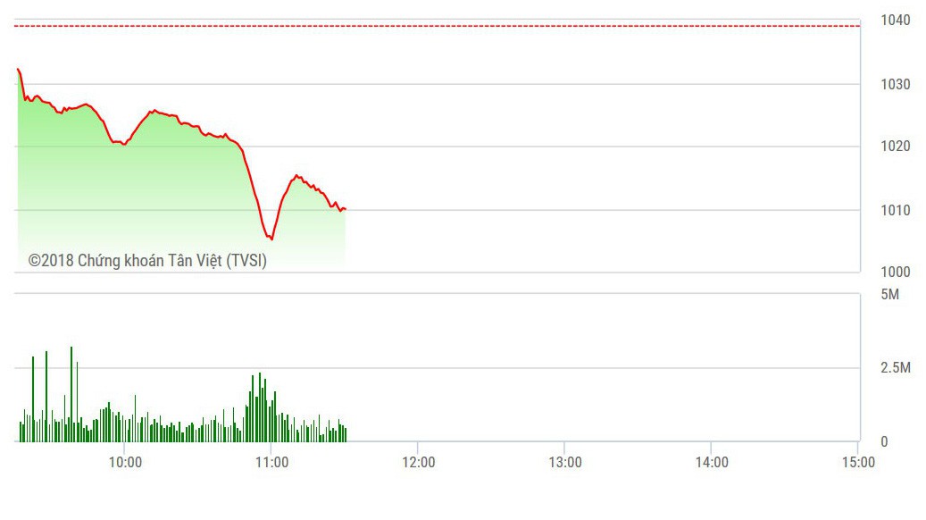 VN-Index cuối cùng cũng giảm do mất trụ