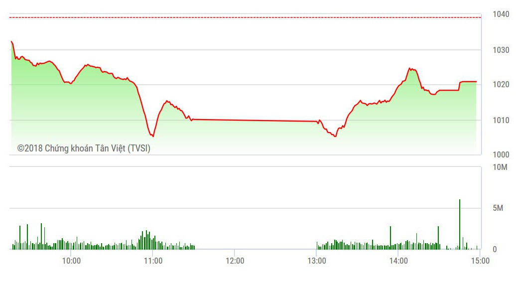 VN-Index phục hồi đáng kể ở phiên chiều.