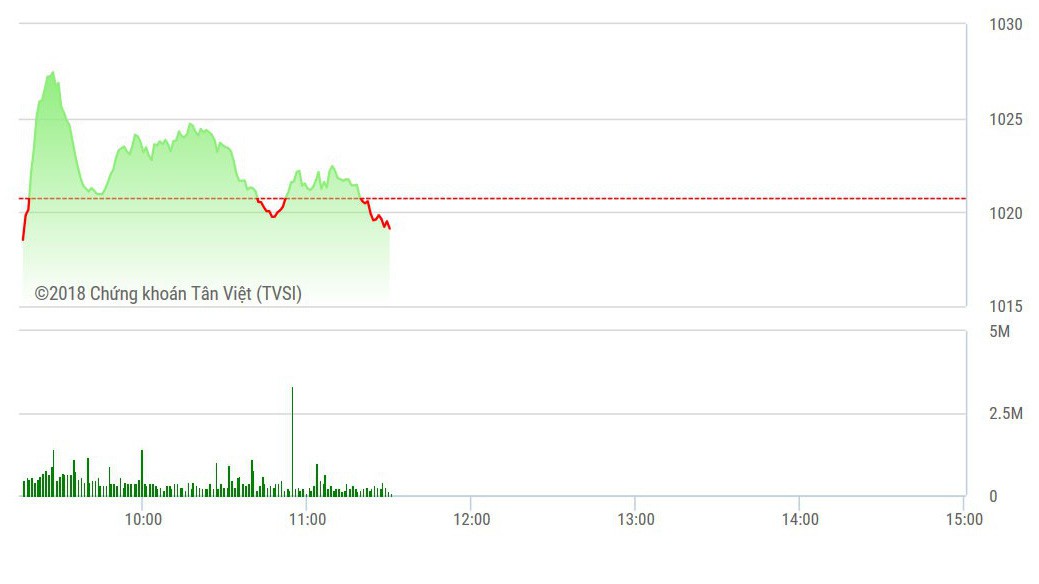 VN-Index suy yếu dần do thiếu cầu.