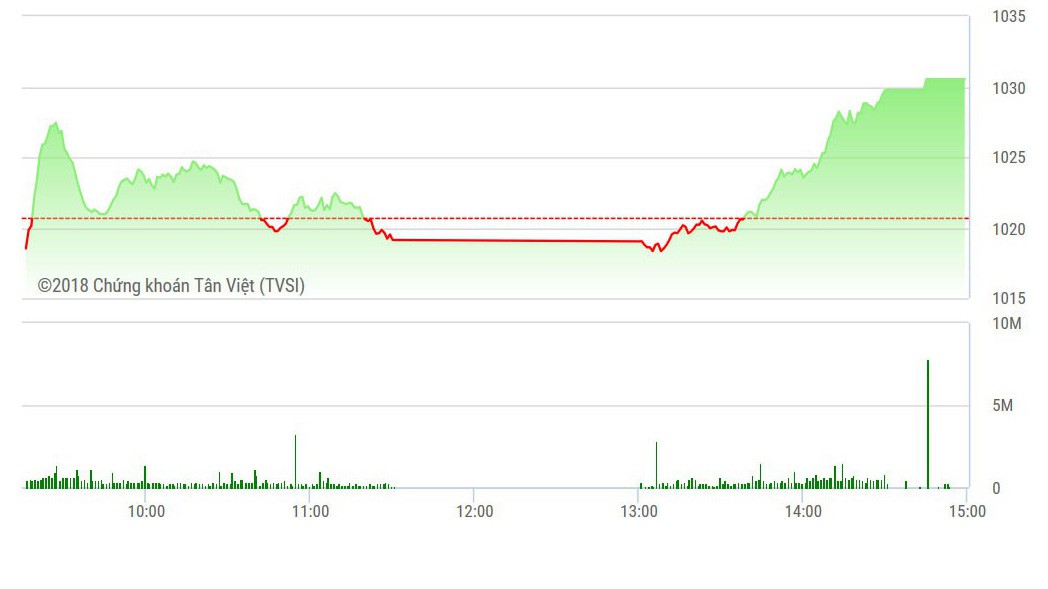 VN-Index được đẩy lên mạnh mẽ về cuối phiên. 