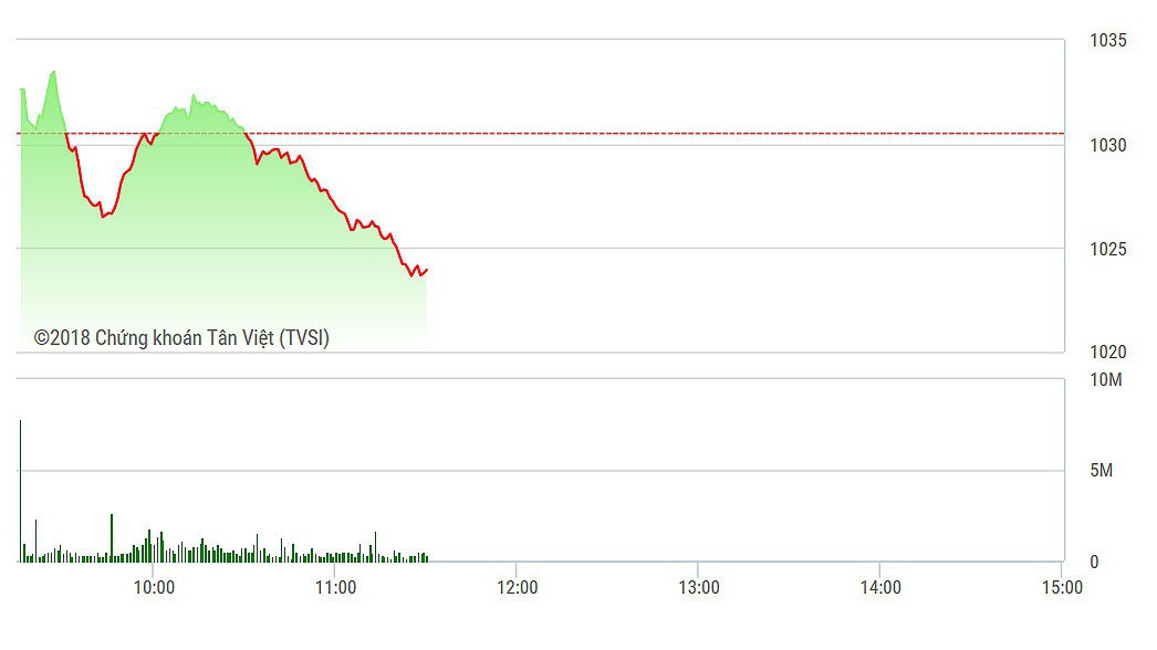 VN-Index trượt giảm rõ hơn trong nữa sau của phiên, khi sức ép tại các trụ gia tăng.