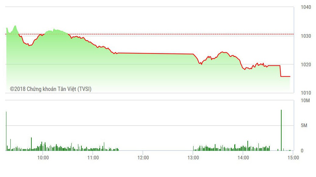 VN-Index càng về cuối phiên giảm càng mạnh.