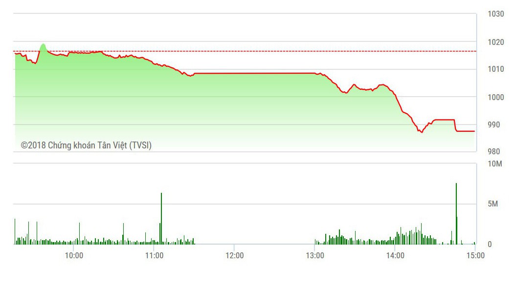 VN-Index đang hướng tới mốc 980 điểm.