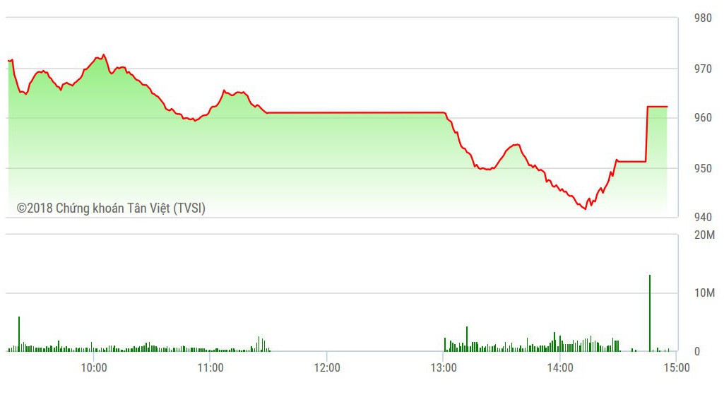 VN-Index được kéo ngược lên về cuối phiên.