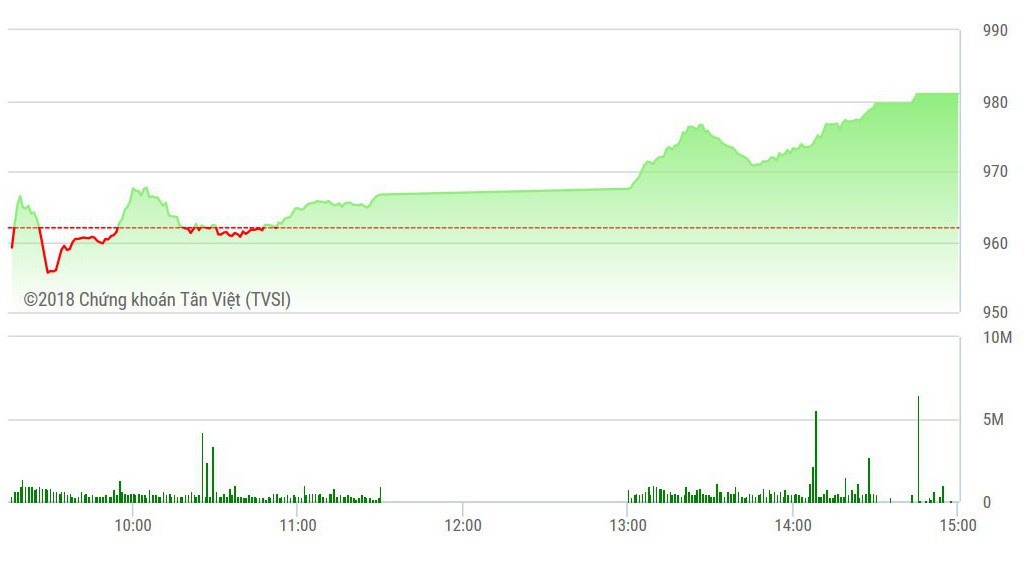 VN-Index tăng mạnh ở phiên chiều.