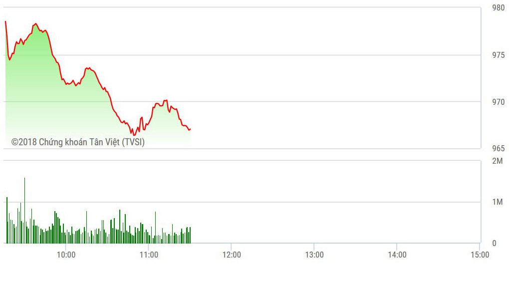 VN-Index đang lao dốc mạnh.