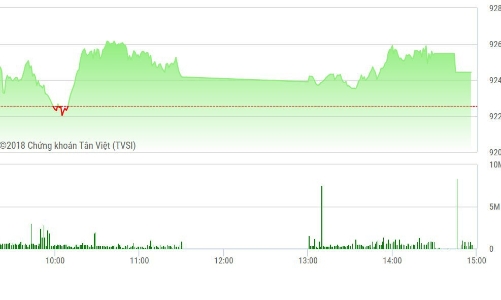 Chứng khoán chiều 22/11: TPB, VPB đột biến mạnh