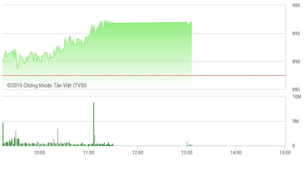 Cổ phiếu ngân hàng vẫn là nhóm thu hút thanh khoản nhiều nhất. 11 mã ngân hàng trên hai sàn chiếm gần 25% giá trị khớp lệnh cả hai sàn phiên này.
