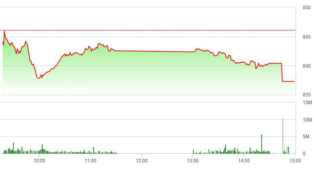 VN-Index giảm liên tục chiều nay và rơi sâu hơn lúc đóng cửa.