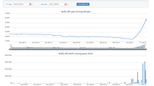 Biểu đồ giao dịch giá cổ phiếu CLG từ đầu năm đến nay - Nguồn: HOSE.