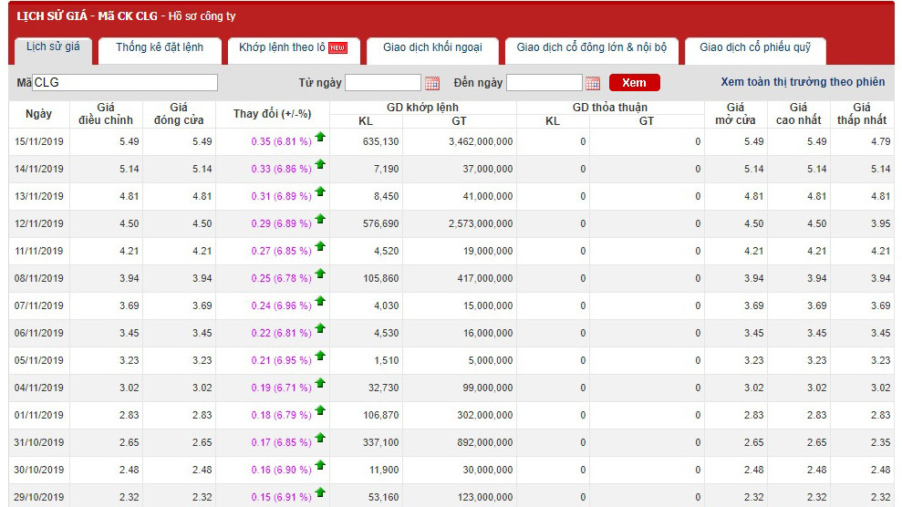 Diễn biến giao dịch mã cổ phiếu CLG
