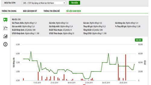 Biểu đồ giao dịch giá cổ phiếu CMS trong thời gian qua - Nguồn: HOSE.