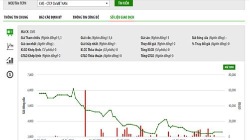 Biểu đồ giao dịch giá cổ phiếu CMS từ đầu năm đến nay - Nguồn: HNX.