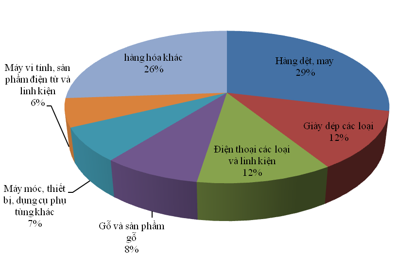 Thương mại hàng hóa Việt Nam - Mỹ tăng gấp 3 lần sau 9 năm - Ảnh 2.