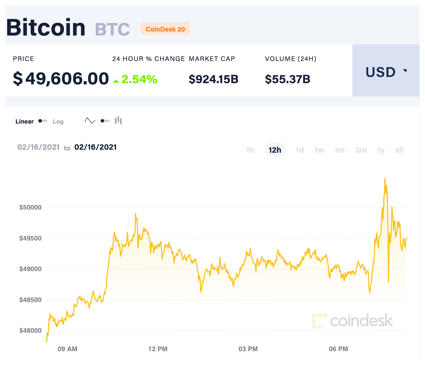 Đồng Bitcoin lần đầu vượt mốc 50.000 USD vào ngày 16/2 - Nguồn: CoinDesk