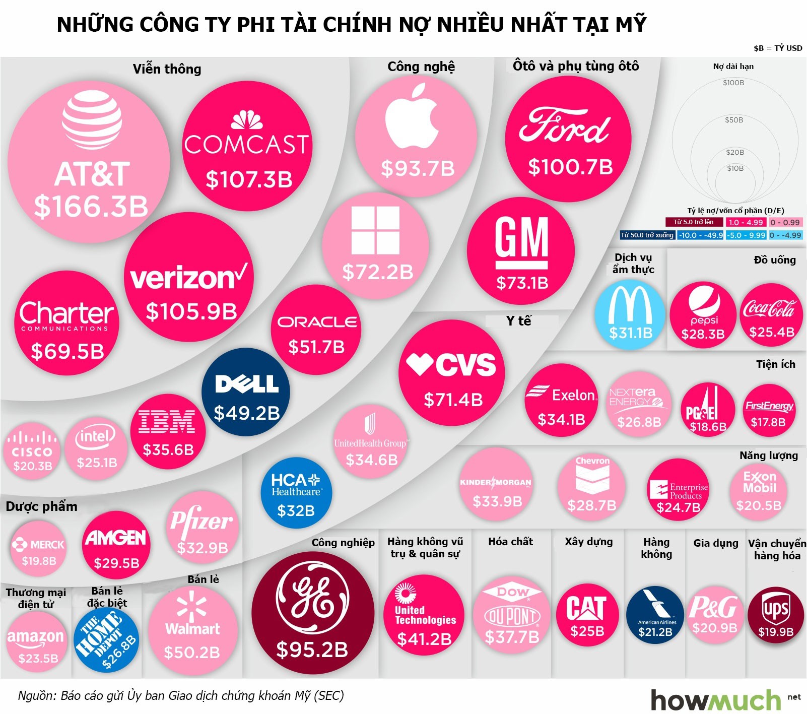 Công ty nào nợ nhiều nhất tại Mỹ? - Ảnh 1.