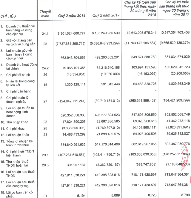 Coteccons đạt hơn 12.600 tỷ đồng doanh thu, hoàn thành 45% kế hoạch - Ảnh 1.
