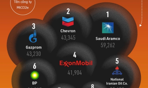 20 công ty góp 1/3 tổng lượng khí nhà kính toàn cầu