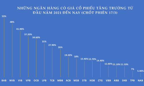 Vì sao cổ phiếu ngân hàng lũ lượt vượt đỉnh trong tháng 3?