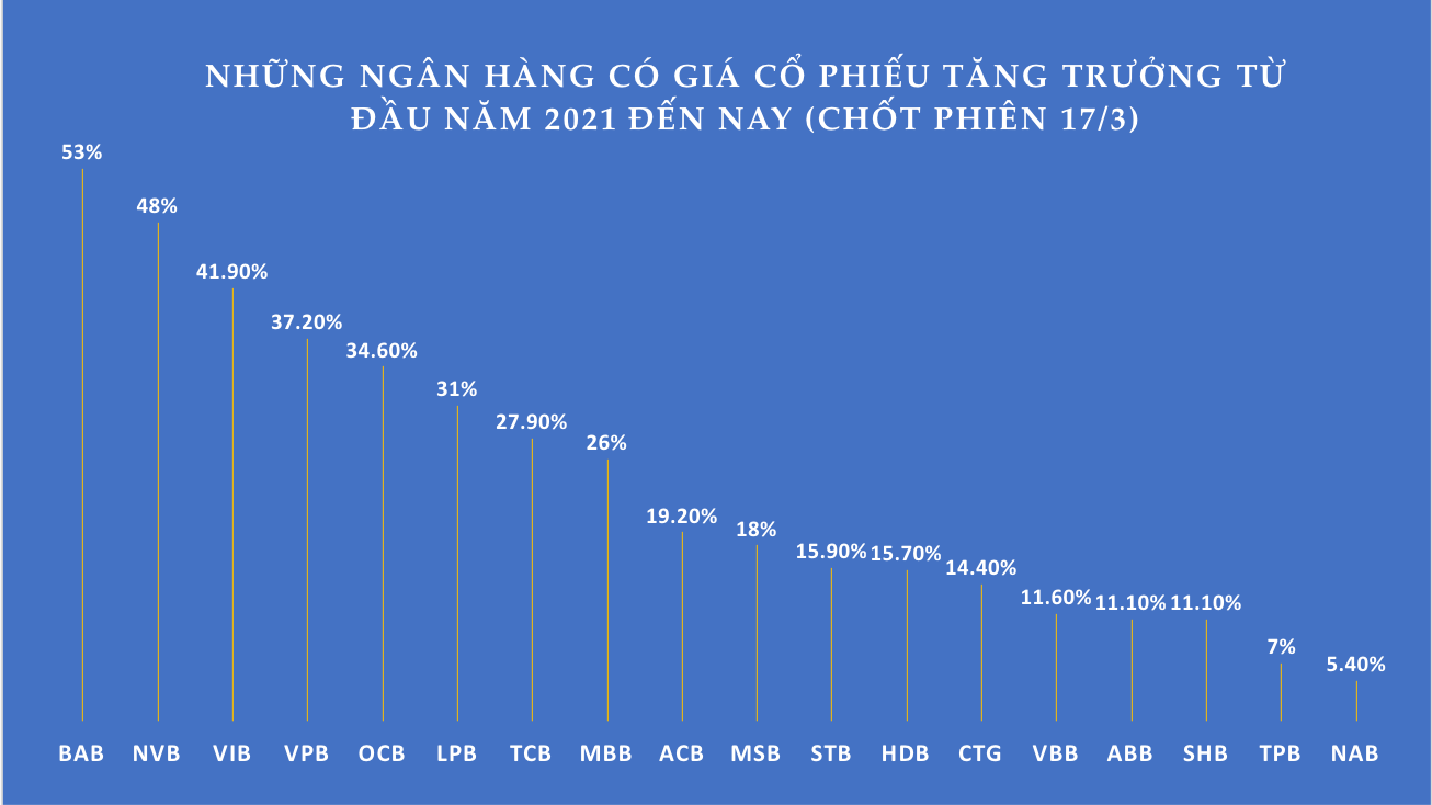 Nhiều cổ phiếu ngân hàng tăng giá mạnh so với hồi đầu năm 2021
