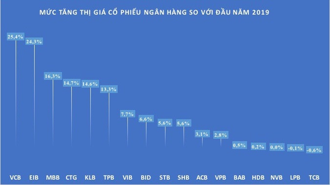 Mức tăng giảm của cổ phiếu ngân hàng đang niêm yết trên sàn chứng khoán trong quý 1/2019.