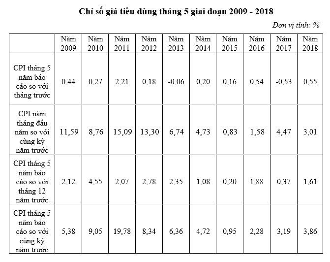 CPI tháng 5 tăng cao nhất trong 6 năm trở lại đây - Ảnh 1.