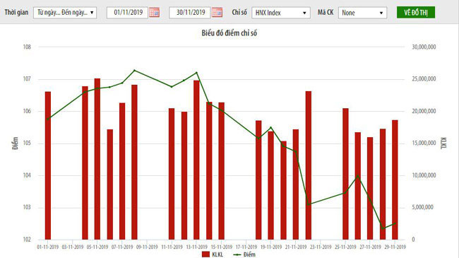 Biểu đồ chỉ số HNX trong tháng qua - Nguồn: HNX.