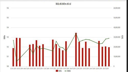 Biểu đồ điểm chỉ số HNX-Index từ 1/1/2019 - 31/1/2019 - Nguồn: HNX.