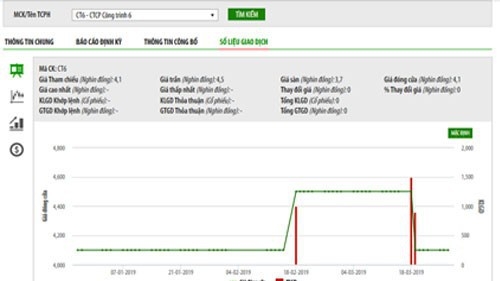 Biểu đồ giao dịch giá cổ phiếu CT6 trong thời gian qua - Nguồn: HNX.