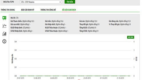 Cổ phiếu CTA đã bị tạm ngừng giao dịch từ ngày 31/7/2018.