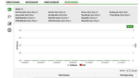 Biểu đồ giao dịch giá cổ phiếu CTA từ đầu năm đến nay - Nguồn: HNX.
