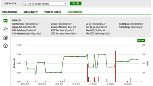 Biểu đồ giao dịch giá cổ phiếu CTB trong thời gian qua - Nguồn: HNX.