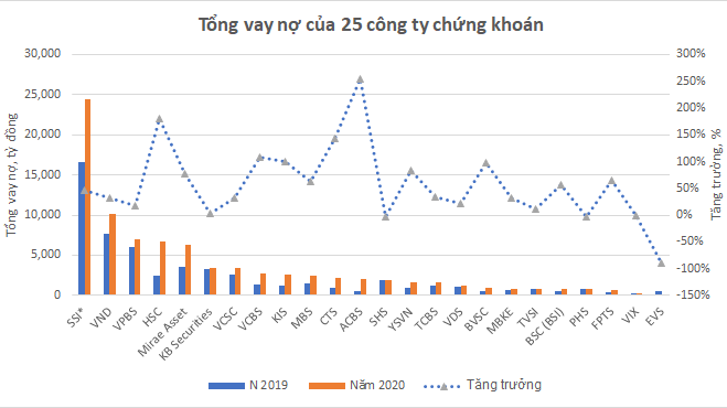 Các ngân hàng và tổ chức tài chính trong và ngoài nước đã tài trợ hơn 20 tỷ USD cho các công ty chứng khoán trong năm 2020
