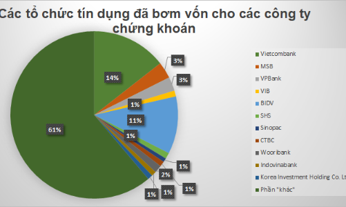 Nhận diện ngân hàng bơm vốn khủng nhất cho công ty chứng khoán