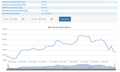 Coteccons đã mua lại hơn 2 triệu cổ phiếu quỹ giá 76.764 đồng