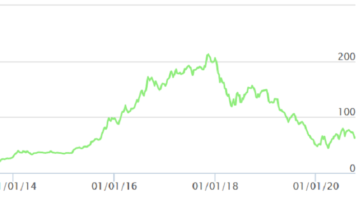 Diến biến giá cổ phiếu CTD, nguồn: FPTS