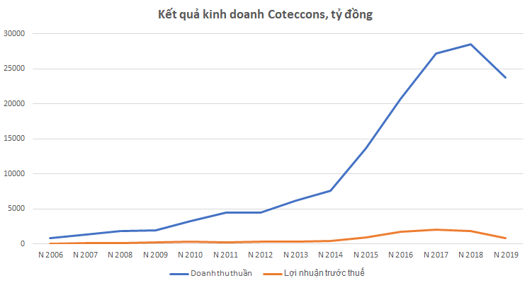 Nguồn: Số liệu Báo cáo tài chính kiểm toán