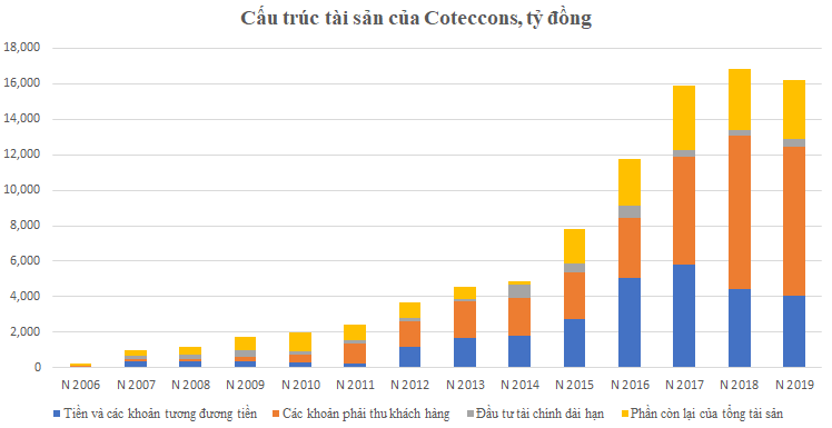 Nguồn: Số liệu Báo cáo tài chính kiểm toán