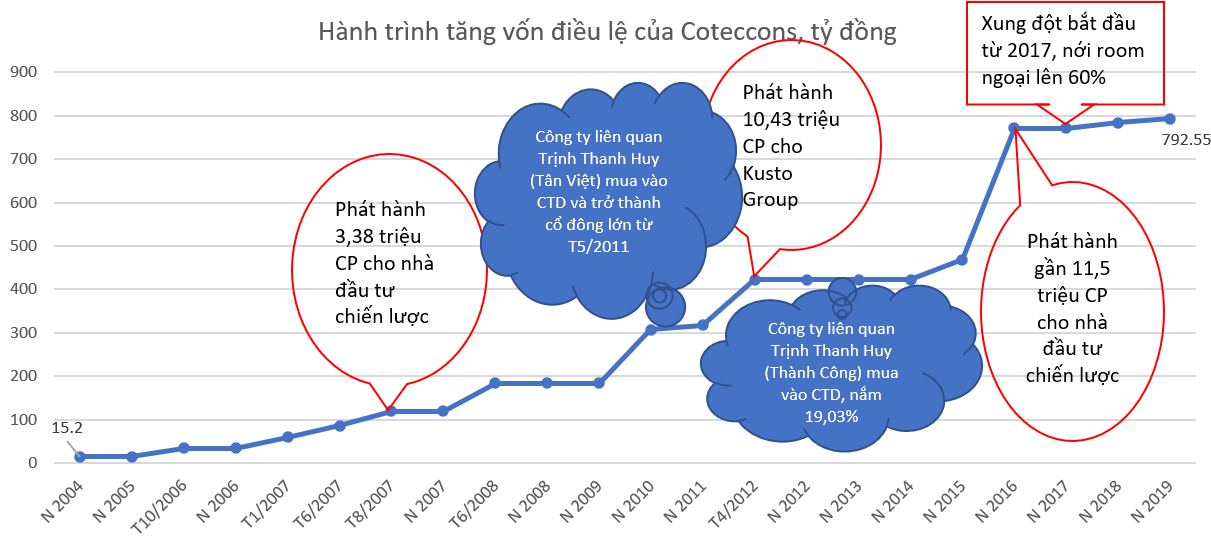 Nguồn: Số liệu Báo cáo tài chính, Báo cáo thường niên, Bản cáo bạch