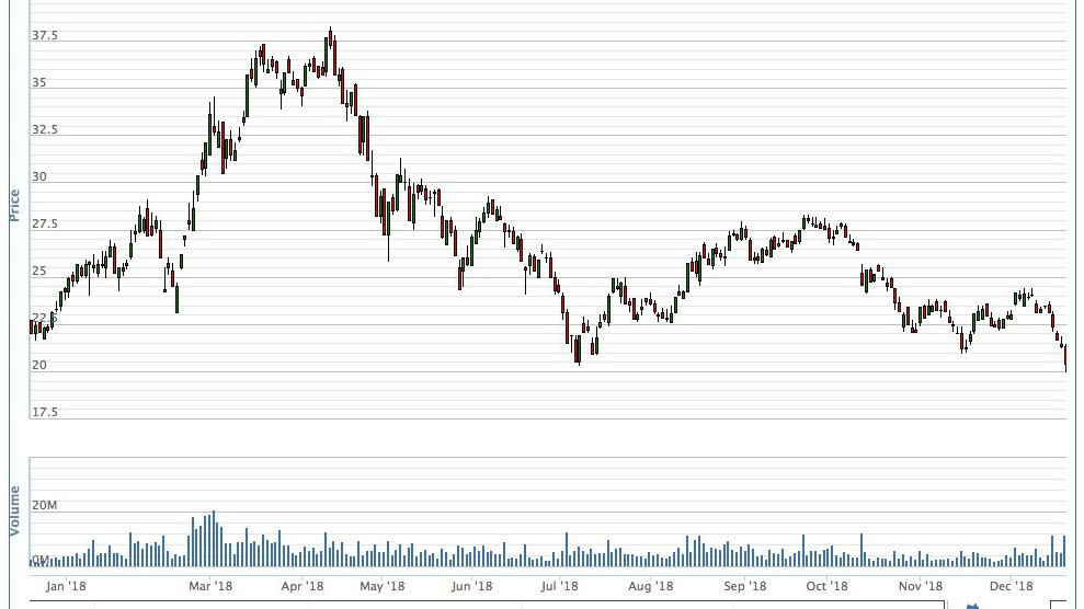 Diễn biến giá cổ phiếu CTG trong một năm qua - Nguồn: VNDirect.