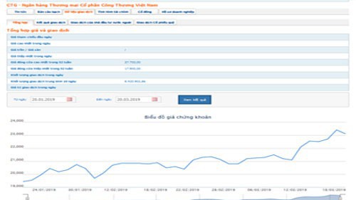 Biểu đồ giao dịch giá cổ phiếu CTG trong thời gian qua - Nguồn: HOSE.
