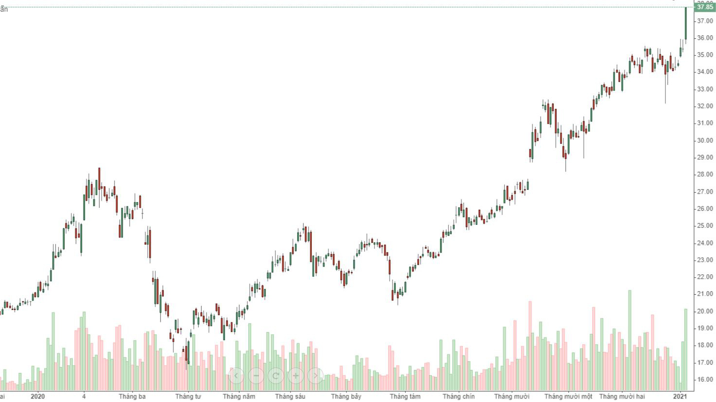 Cổ phiếu CTG giữ được đà tăng kịch trần đến hết phiên và cả nhà đầu tư nước ngoài cũng đua giá.